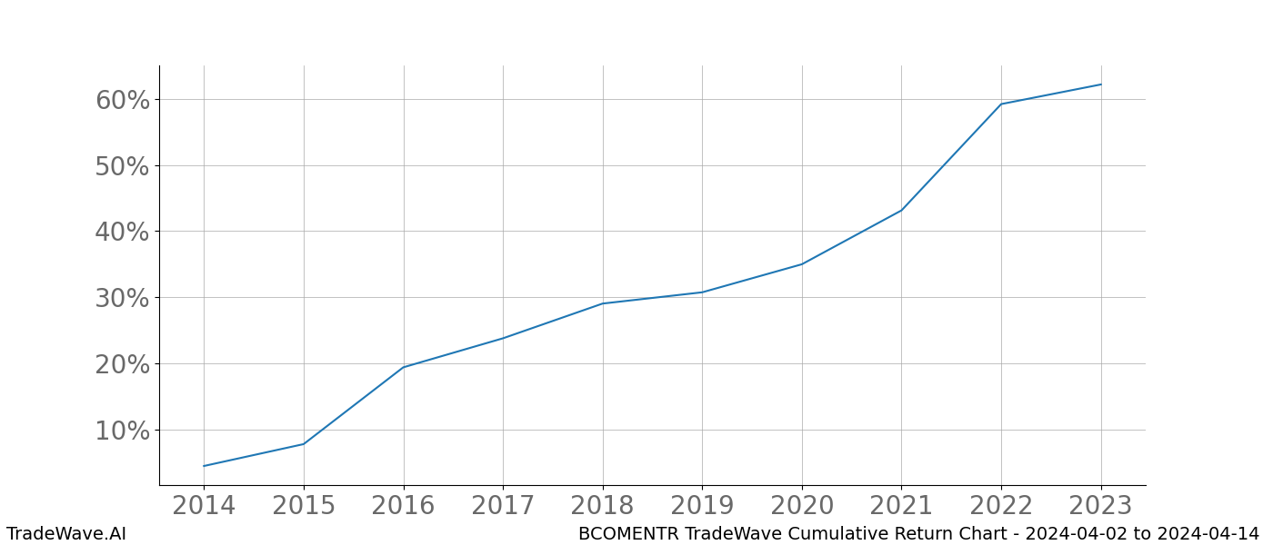 Cumulative chart BCOMENTR for date range: 2024-04-02 to 2024-04-14 - this chart shows the cumulative return of the TradeWave opportunity date range for BCOMENTR when bought on 2024-04-02 and sold on 2024-04-14 - this percent chart shows the capital growth for the date range over the past 10 years 