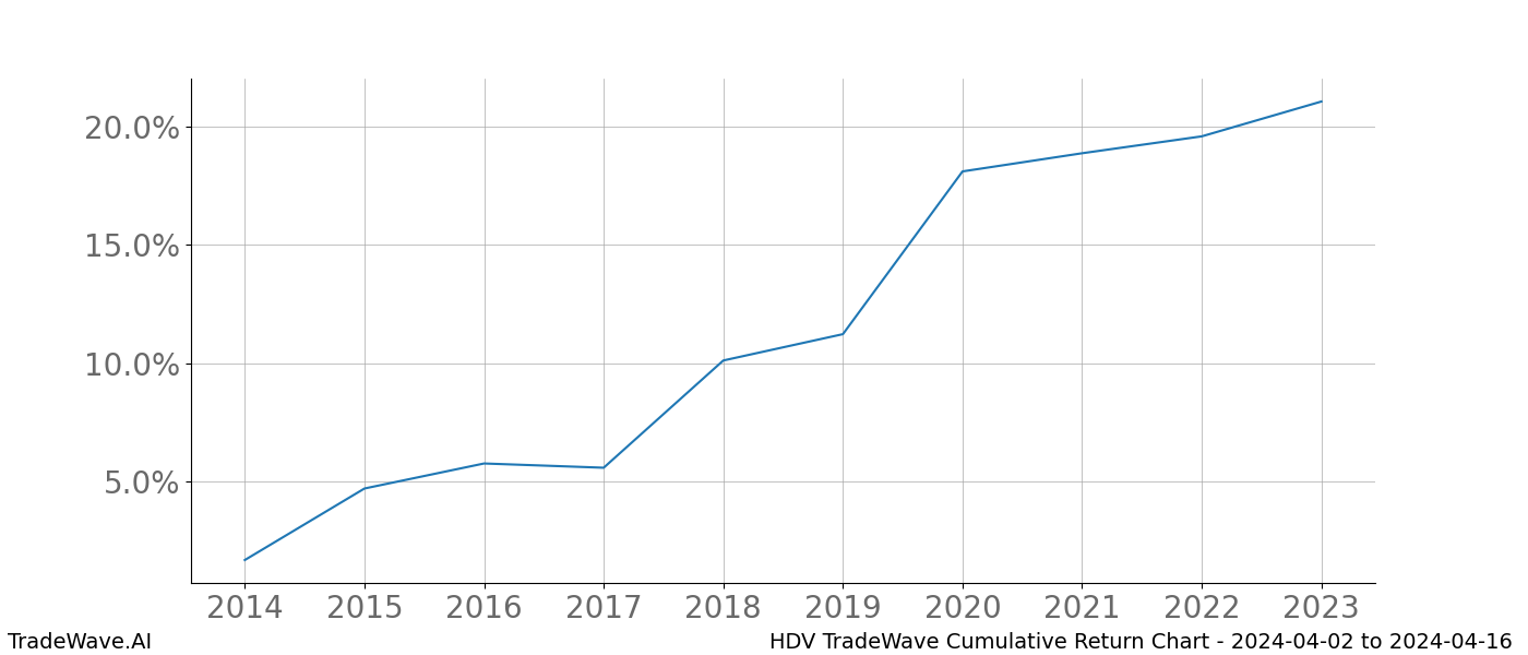 Cumulative chart HDV for date range: 2024-04-02 to 2024-04-16 - this chart shows the cumulative return of the TradeWave opportunity date range for HDV when bought on 2024-04-02 and sold on 2024-04-16 - this percent chart shows the capital growth for the date range over the past 10 years 