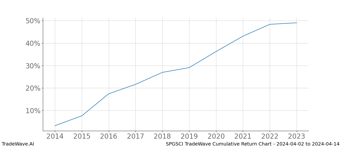 Cumulative chart SPGSCI for date range: 2024-04-02 to 2024-04-14 - this chart shows the cumulative return of the TradeWave opportunity date range for SPGSCI when bought on 2024-04-02 and sold on 2024-04-14 - this percent chart shows the capital growth for the date range over the past 10 years 