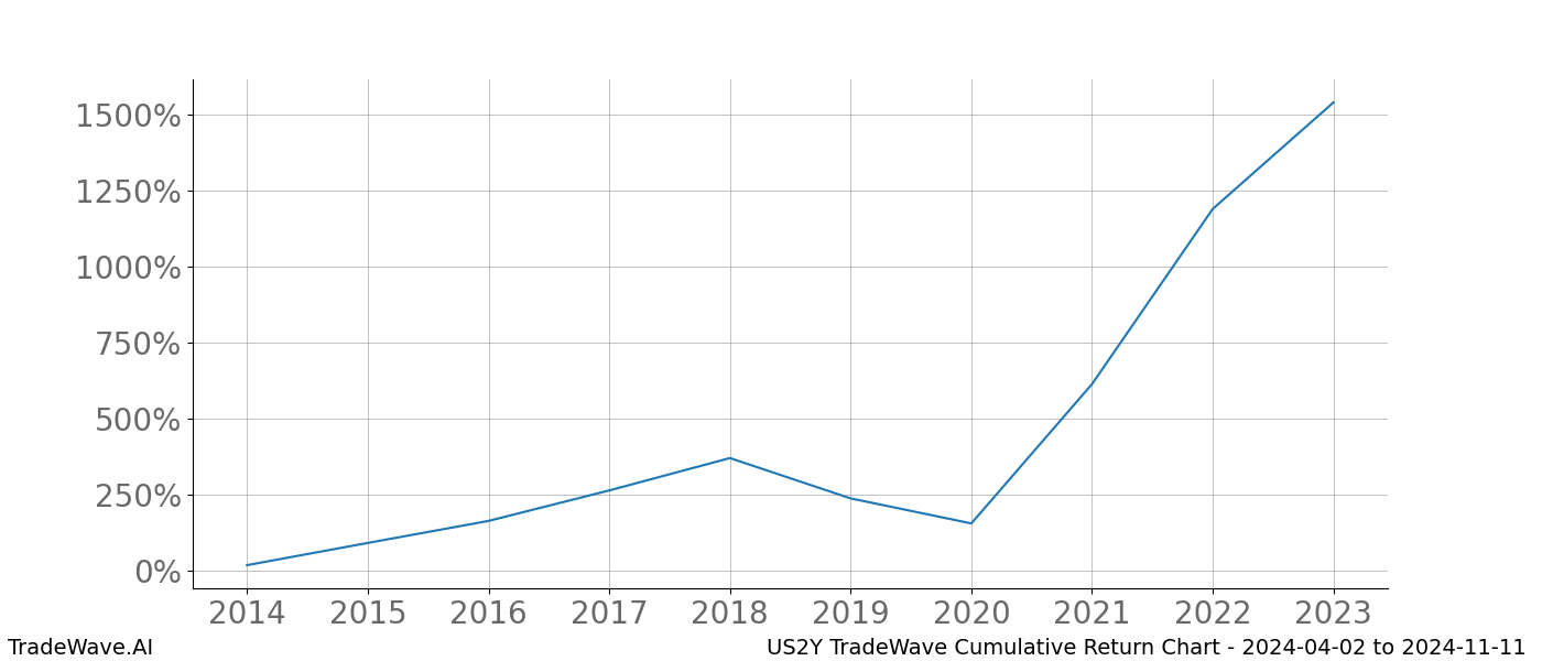 Cumulative chart US2Y for date range: 2024-04-02 to 2024-11-11 - this chart shows the cumulative return of the TradeWave opportunity date range for US2Y when bought on 2024-04-02 and sold on 2024-11-11 - this percent chart shows the capital growth for the date range over the past 10 years 