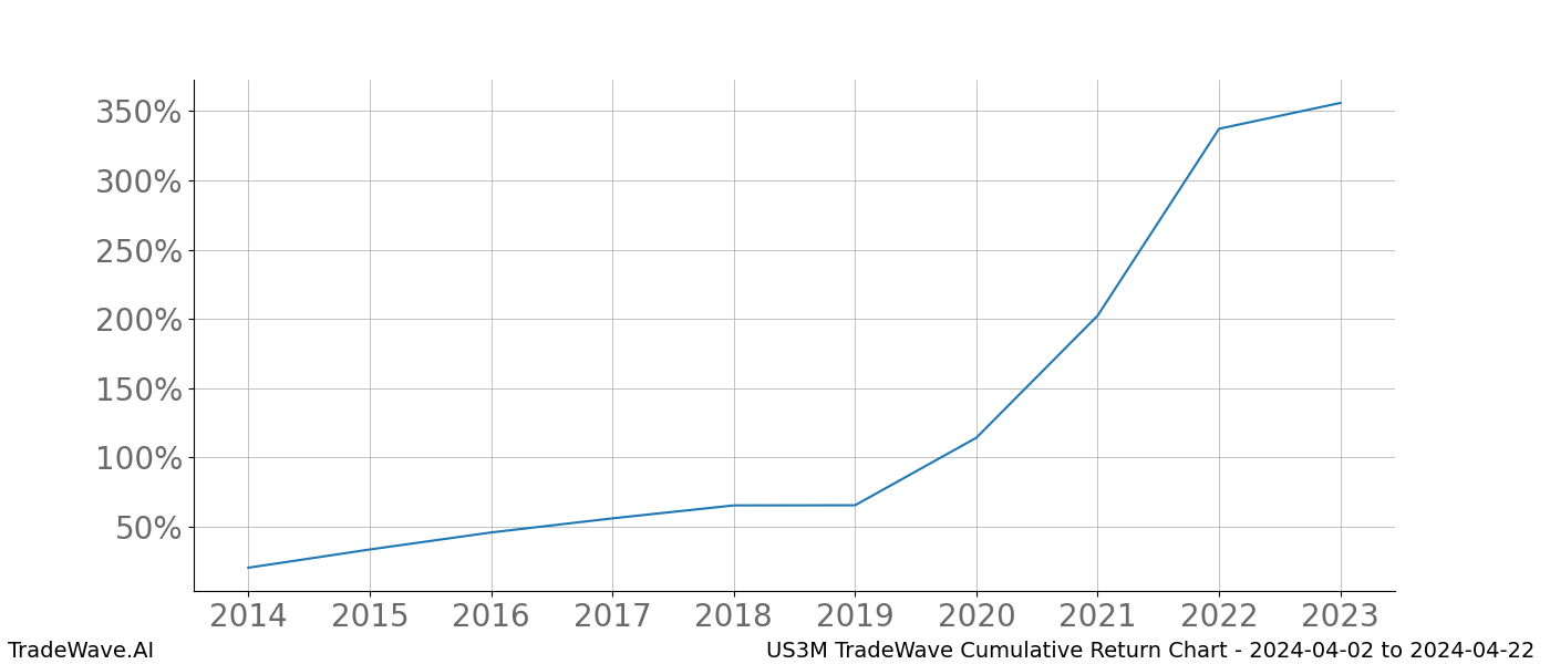 Cumulative chart US3M for date range: 2024-04-02 to 2024-04-22 - this chart shows the cumulative return of the TradeWave opportunity date range for US3M when bought on 2024-04-02 and sold on 2024-04-22 - this percent chart shows the capital growth for the date range over the past 10 years 