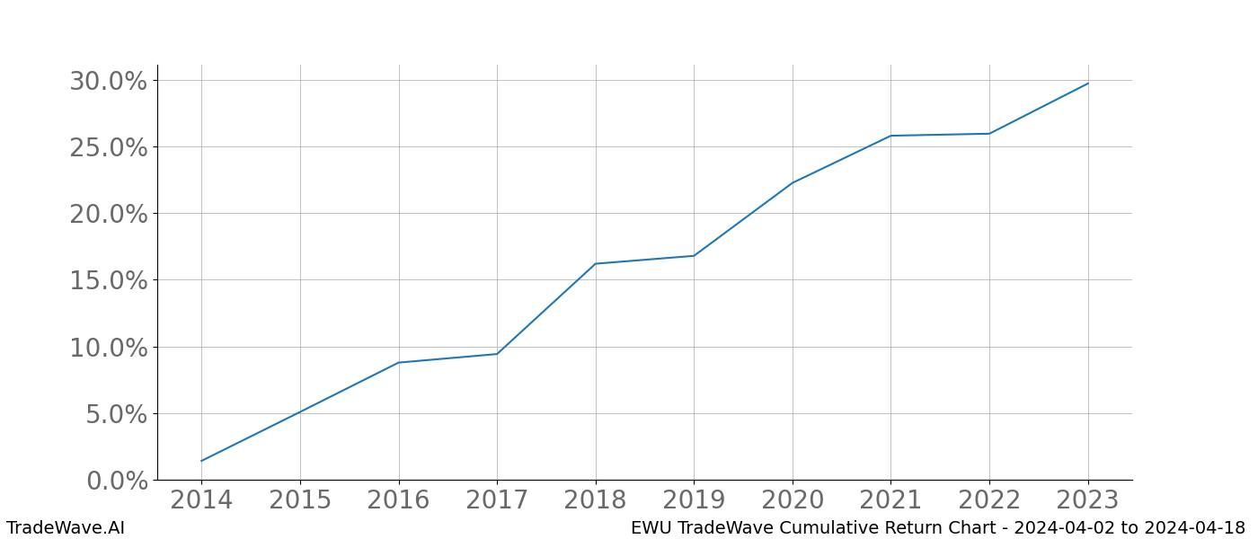 Cumulative chart EWU for date range: 2024-04-02 to 2024-04-18 - this chart shows the cumulative return of the TradeWave opportunity date range for EWU when bought on 2024-04-02 and sold on 2024-04-18 - this percent chart shows the capital growth for the date range over the past 10 years 