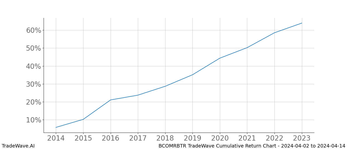 Cumulative chart BCOMRBTR for date range: 2024-04-02 to 2024-04-14 - this chart shows the cumulative return of the TradeWave opportunity date range for BCOMRBTR when bought on 2024-04-02 and sold on 2024-04-14 - this percent chart shows the capital growth for the date range over the past 10 years 