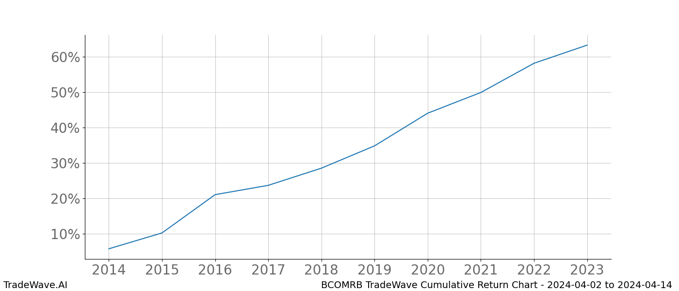 Cumulative chart BCOMRB for date range: 2024-04-02 to 2024-04-14 - this chart shows the cumulative return of the TradeWave opportunity date range for BCOMRB when bought on 2024-04-02 and sold on 2024-04-14 - this percent chart shows the capital growth for the date range over the past 10 years 