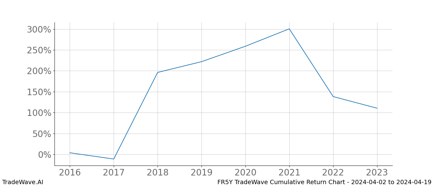 Cumulative chart FR5Y for date range: 2024-04-02 to 2024-04-19 - this chart shows the cumulative return of the TradeWave opportunity date range for FR5Y when bought on 2024-04-02 and sold on 2024-04-19 - this percent chart shows the capital growth for the date range over the past 8 years 