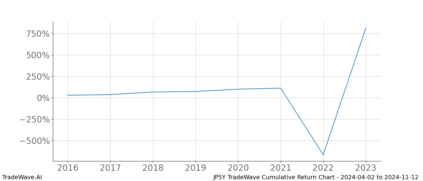 Cumulative chart JP5Y for date range: 2024-04-02 to 2024-11-12 - this chart shows the cumulative return of the TradeWave opportunity date range for JP5Y when bought on 2024-04-02 and sold on 2024-11-12 - this percent chart shows the capital growth for the date range over the past 8 years 