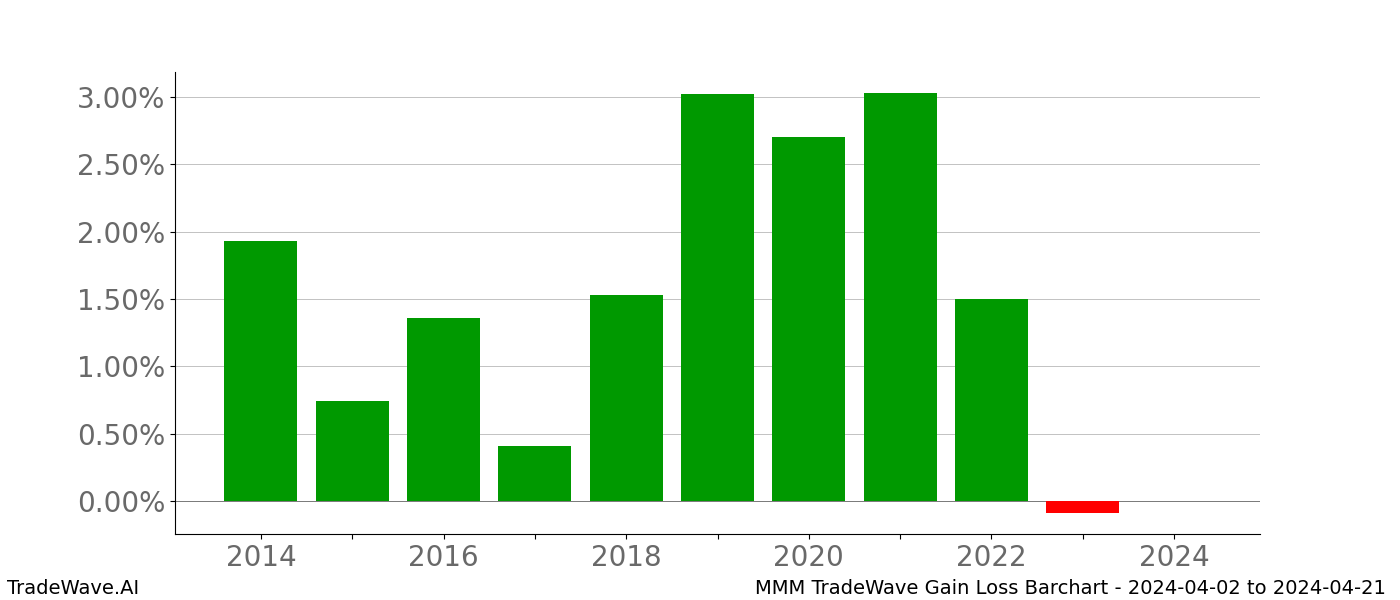 Gain/Loss barchart MMM for date range: 2024-04-02 to 2024-04-21 - this chart shows the gain/loss of the TradeWave opportunity for MMM buying on 2024-04-02 and selling it on 2024-04-21 - this barchart is showing 10 years of history