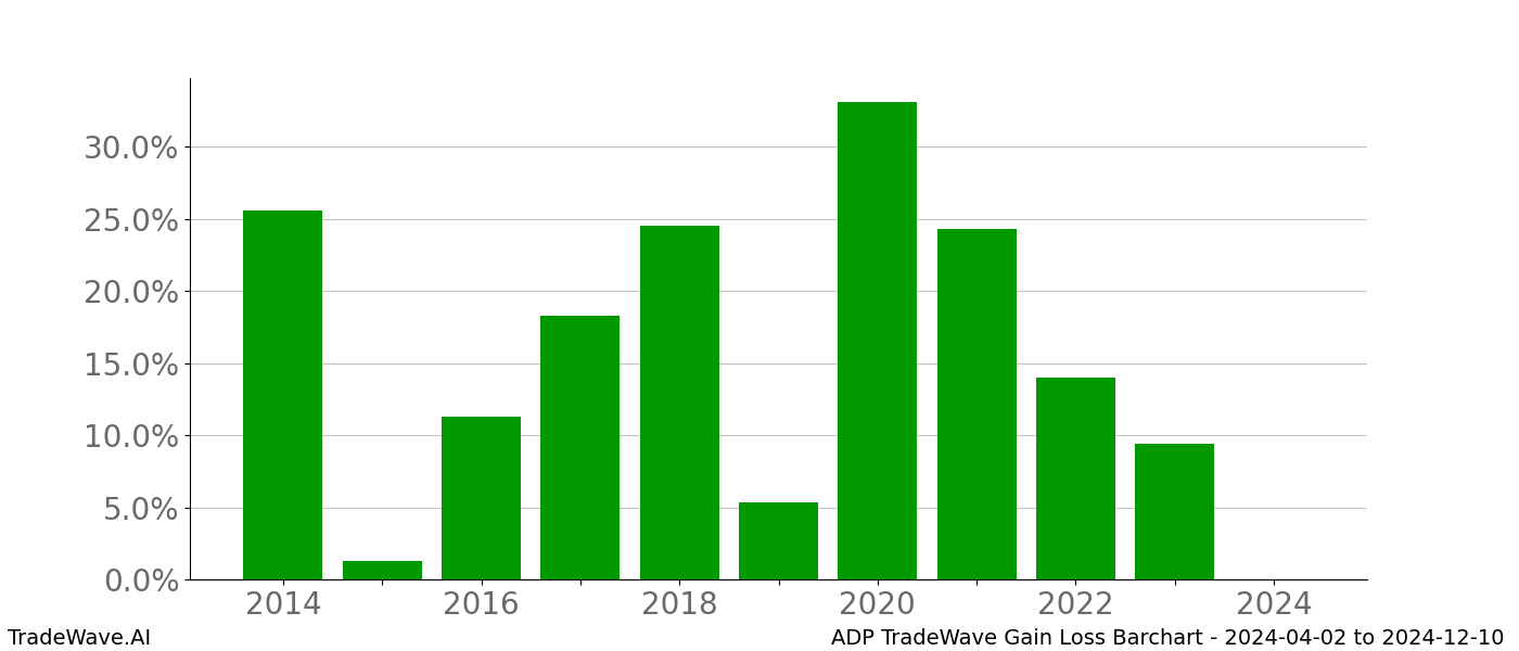 Gain/Loss barchart ADP for date range: 2024-04-02 to 2024-12-10 - this chart shows the gain/loss of the TradeWave opportunity for ADP buying on 2024-04-02 and selling it on 2024-12-10 - this barchart is showing 10 years of history