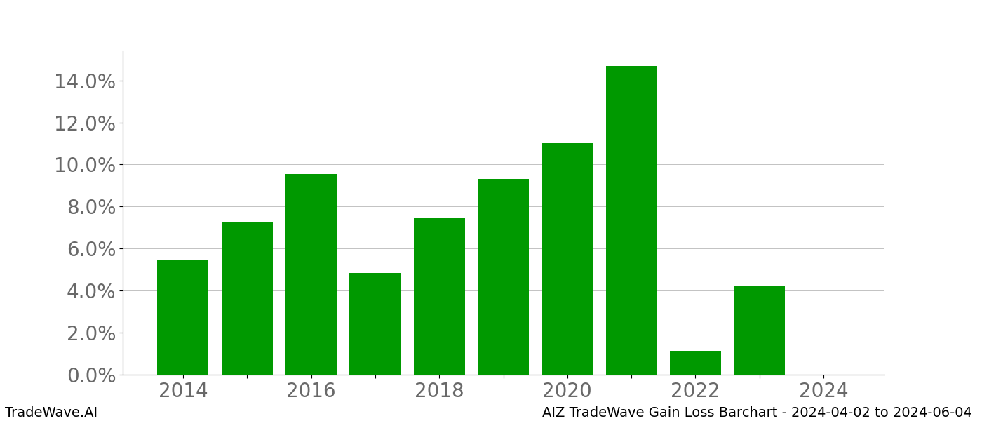 Gain/Loss barchart AIZ for date range: 2024-04-02 to 2024-06-04 - this chart shows the gain/loss of the TradeWave opportunity for AIZ buying on 2024-04-02 and selling it on 2024-06-04 - this barchart is showing 10 years of history