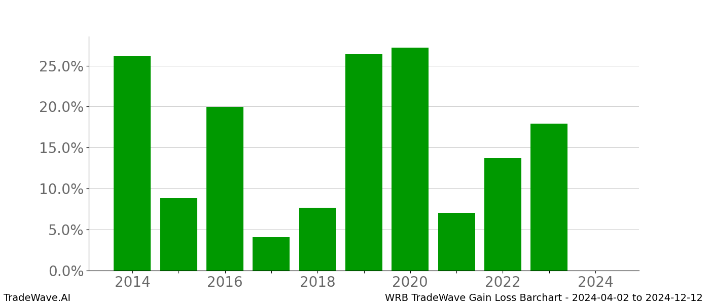 Gain/Loss barchart WRB for date range: 2024-04-02 to 2024-12-12 - this chart shows the gain/loss of the TradeWave opportunity for WRB buying on 2024-04-02 and selling it on 2024-12-12 - this barchart is showing 10 years of history