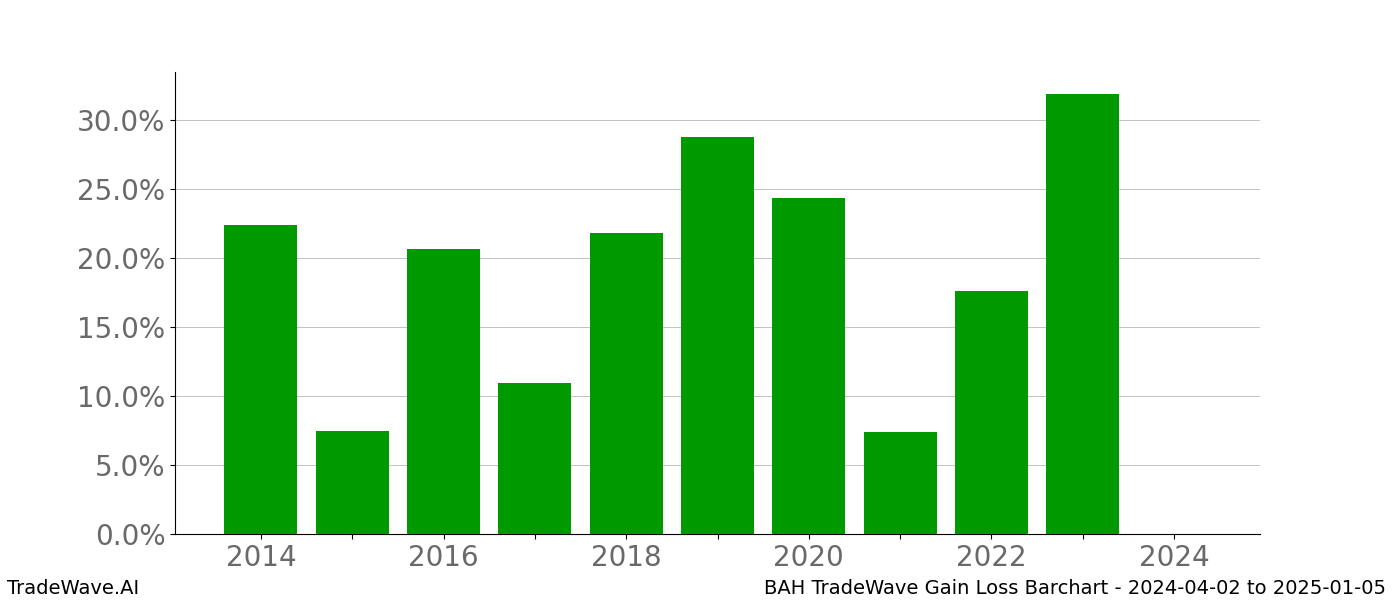 Gain/Loss barchart BAH for date range: 2024-04-02 to 2025-01-05 - this chart shows the gain/loss of the TradeWave opportunity for BAH buying on 2024-04-02 and selling it on 2025-01-05 - this barchart is showing 10 years of history