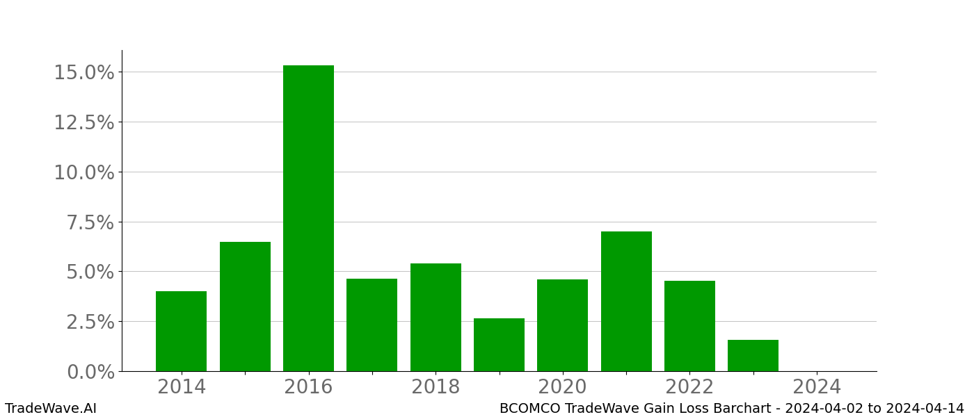 Gain/Loss barchart BCOMCO for date range: 2024-04-02 to 2024-04-14 - this chart shows the gain/loss of the TradeWave opportunity for BCOMCO buying on 2024-04-02 and selling it on 2024-04-14 - this barchart is showing 10 years of history