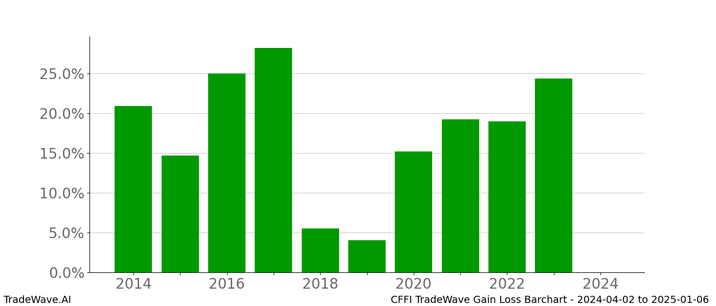 Gain/Loss barchart CFFI for date range: 2024-04-02 to 2025-01-06 - this chart shows the gain/loss of the TradeWave opportunity for CFFI buying on 2024-04-02 and selling it on 2025-01-06 - this barchart is showing 10 years of history