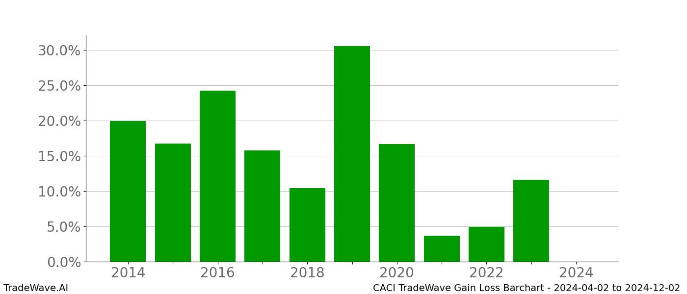 Gain/Loss barchart CACI for date range: 2024-04-02 to 2024-12-02 - this chart shows the gain/loss of the TradeWave opportunity for CACI buying on 2024-04-02 and selling it on 2024-12-02 - this barchart is showing 10 years of history