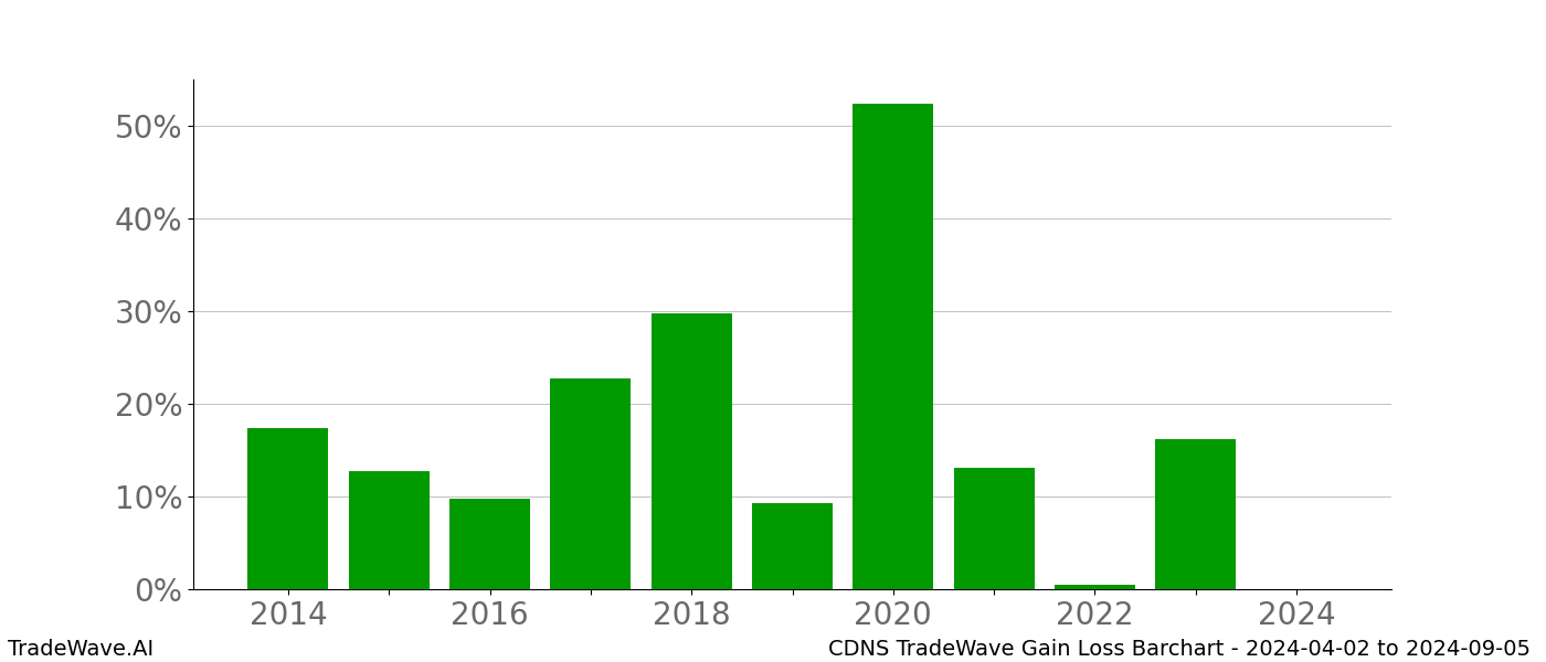 Gain/Loss barchart CDNS for date range: 2024-04-02 to 2024-09-05 - this chart shows the gain/loss of the TradeWave opportunity for CDNS buying on 2024-04-02 and selling it on 2024-09-05 - this barchart is showing 10 years of history