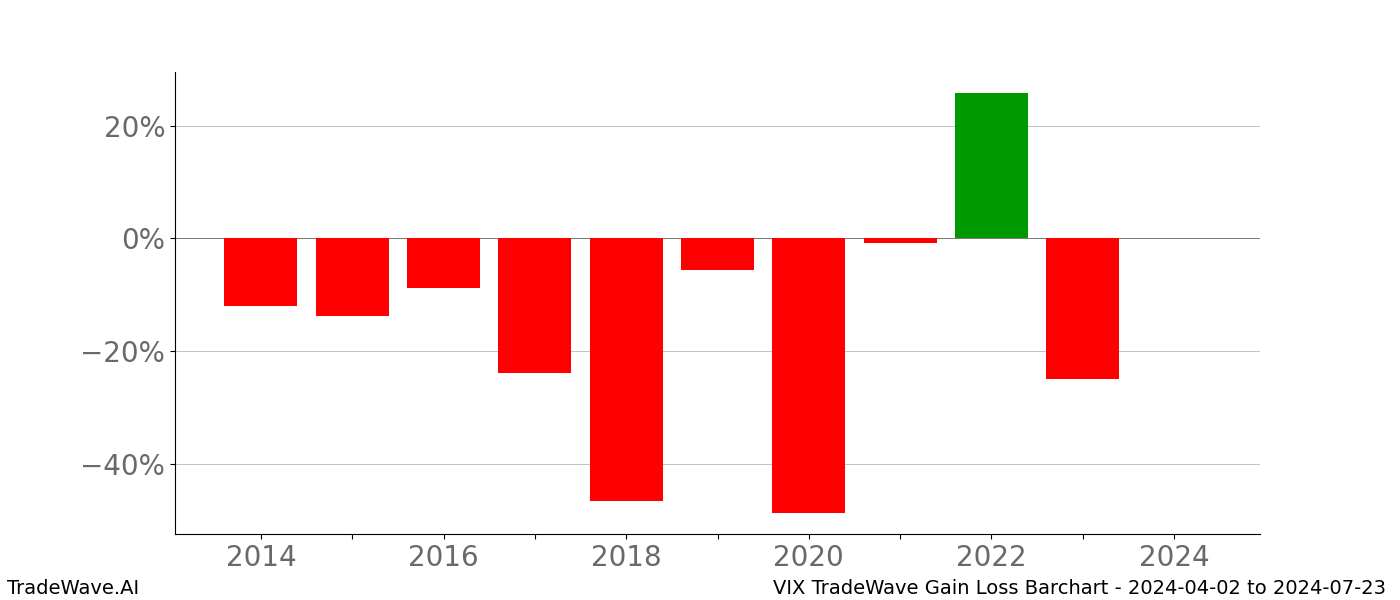 Gain/Loss barchart VIX for date range: 2024-04-02 to 2024-07-23 - this chart shows the gain/loss of the TradeWave opportunity for VIX buying on 2024-04-02 and selling it on 2024-07-23 - this barchart is showing 10 years of history