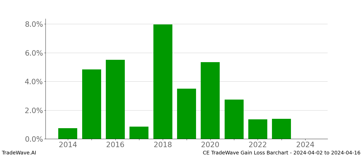 Gain/Loss barchart CE for date range: 2024-04-02 to 2024-04-16 - this chart shows the gain/loss of the TradeWave opportunity for CE buying on 2024-04-02 and selling it on 2024-04-16 - this barchart is showing 10 years of history