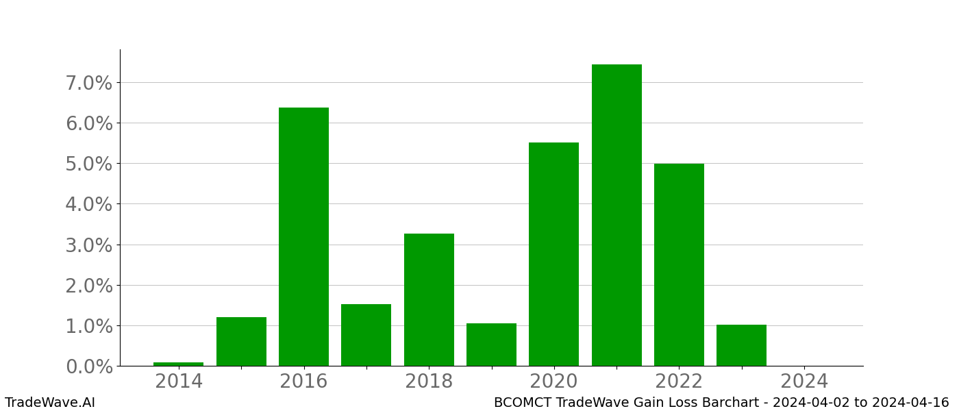 Gain/Loss barchart BCOMCT for date range: 2024-04-02 to 2024-04-16 - this chart shows the gain/loss of the TradeWave opportunity for BCOMCT buying on 2024-04-02 and selling it on 2024-04-16 - this barchart is showing 10 years of history