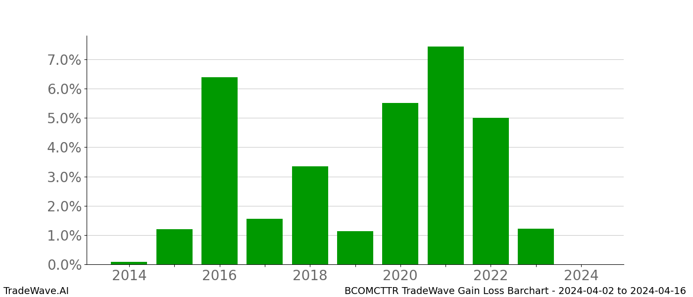 Gain/Loss barchart BCOMCTTR for date range: 2024-04-02 to 2024-04-16 - this chart shows the gain/loss of the TradeWave opportunity for BCOMCTTR buying on 2024-04-02 and selling it on 2024-04-16 - this barchart is showing 10 years of history