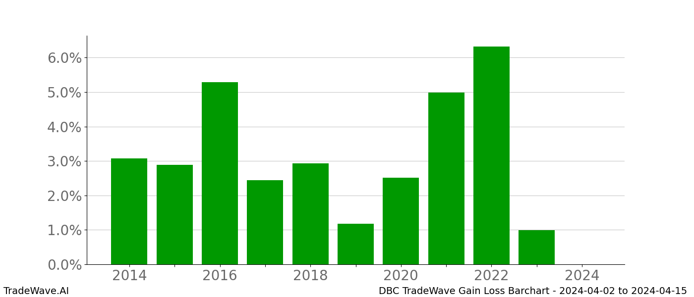 Gain/Loss barchart DBC for date range: 2024-04-02 to 2024-04-15 - this chart shows the gain/loss of the TradeWave opportunity for DBC buying on 2024-04-02 and selling it on 2024-04-15 - this barchart is showing 10 years of history