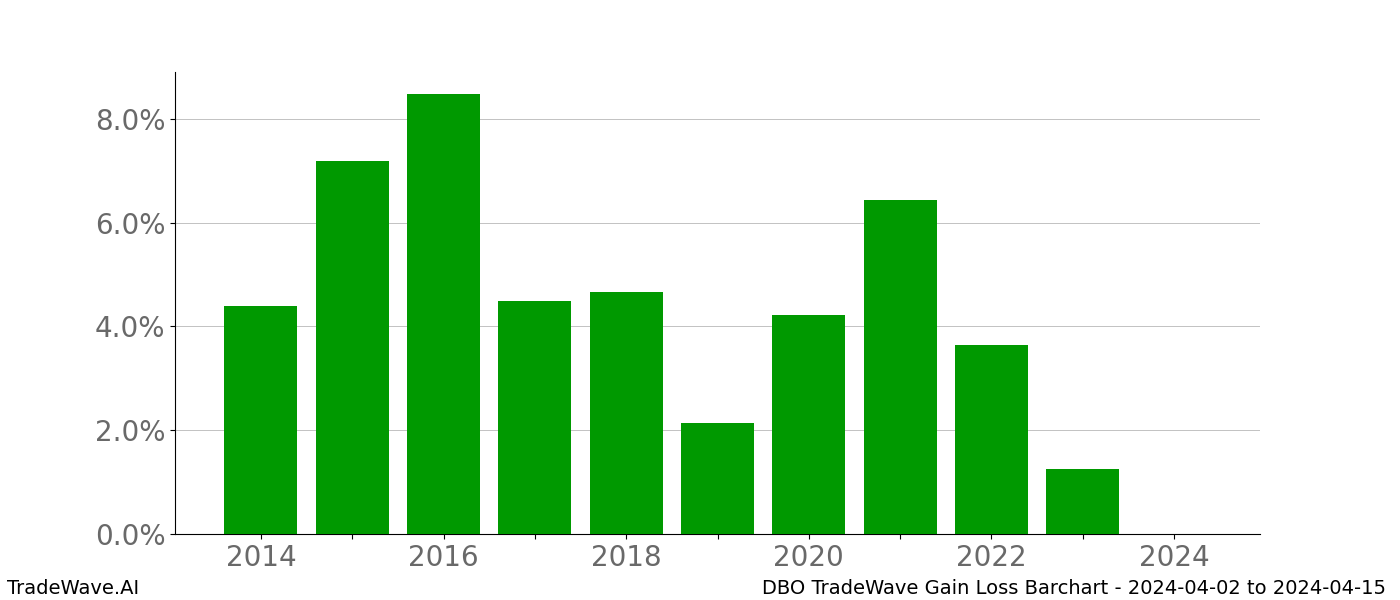 Gain/Loss barchart DBO for date range: 2024-04-02 to 2024-04-15 - this chart shows the gain/loss of the TradeWave opportunity for DBO buying on 2024-04-02 and selling it on 2024-04-15 - this barchart is showing 10 years of history