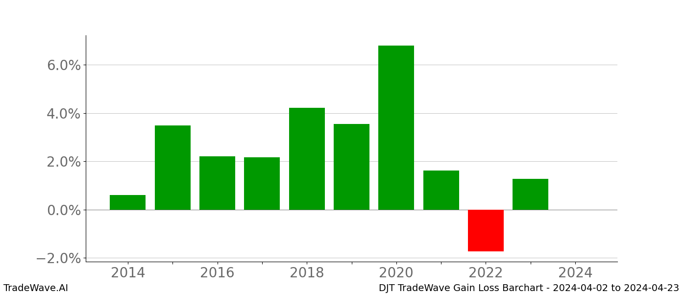 Gain/Loss barchart DJT for date range: 2024-04-02 to 2024-04-23 - this chart shows the gain/loss of the TradeWave opportunity for DJT buying on 2024-04-02 and selling it on 2024-04-23 - this barchart is showing 10 years of history