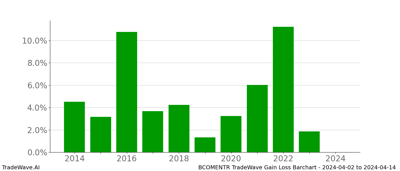 Gain/Loss barchart BCOMENTR for date range: 2024-04-02 to 2024-04-14 - this chart shows the gain/loss of the TradeWave opportunity for BCOMENTR buying on 2024-04-02 and selling it on 2024-04-14 - this barchart is showing 10 years of history