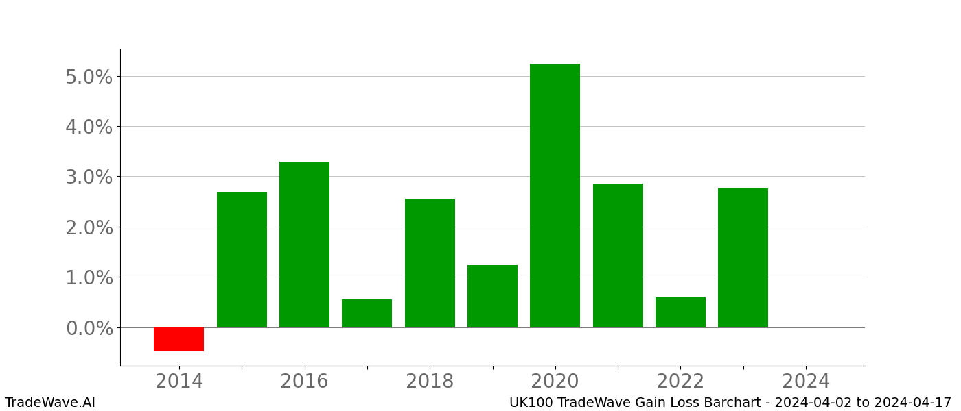 Gain/Loss barchart UK100 for date range: 2024-04-02 to 2024-04-17 - this chart shows the gain/loss of the TradeWave opportunity for UK100 buying on 2024-04-02 and selling it on 2024-04-17 - this barchart is showing 10 years of history