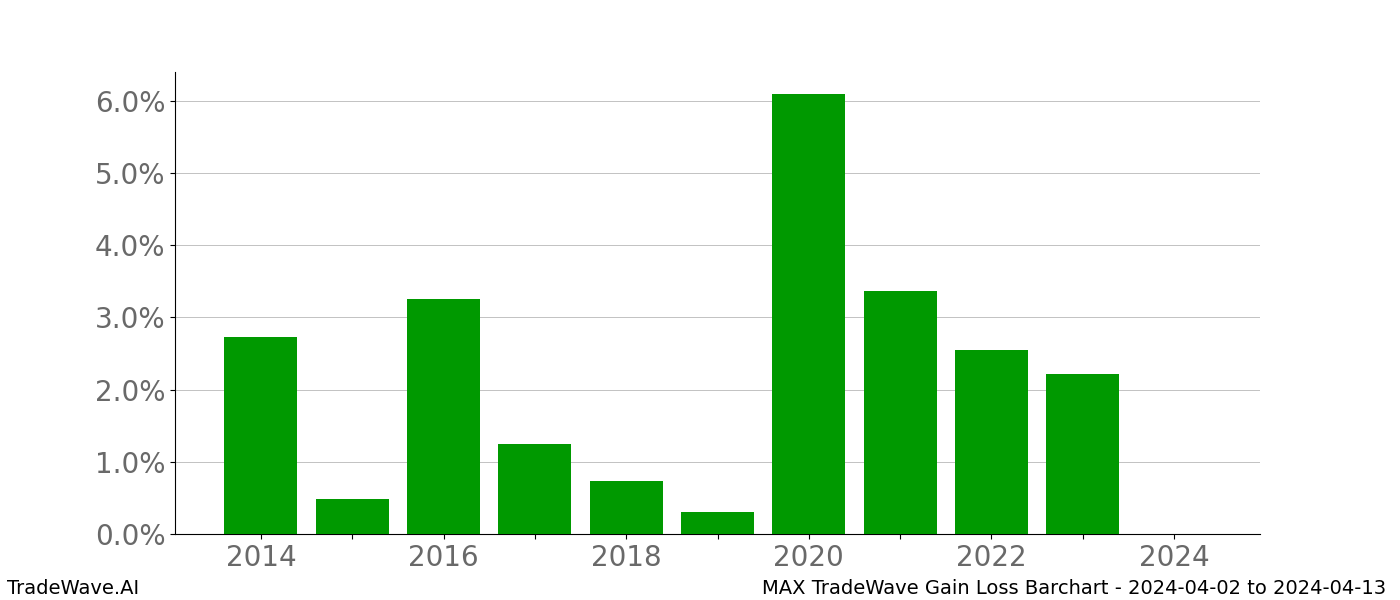 Gain/Loss barchart MAX for date range: 2024-04-02 to 2024-04-13 - this chart shows the gain/loss of the TradeWave opportunity for MAX buying on 2024-04-02 and selling it on 2024-04-13 - this barchart is showing 10 years of history