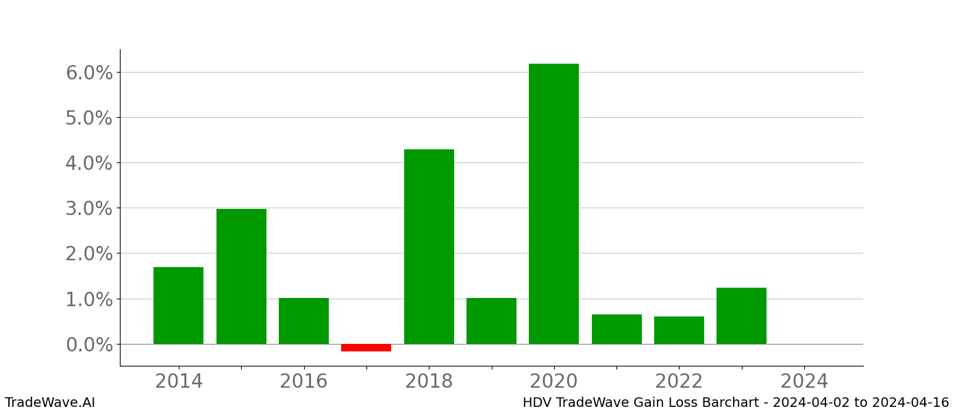 Gain/Loss barchart HDV for date range: 2024-04-02 to 2024-04-16 - this chart shows the gain/loss of the TradeWave opportunity for HDV buying on 2024-04-02 and selling it on 2024-04-16 - this barchart is showing 10 years of history