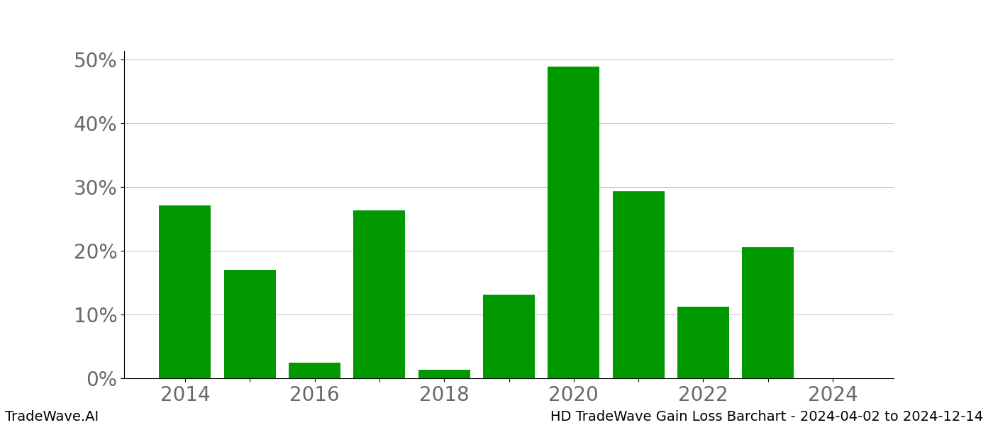 Gain/Loss barchart HD for date range: 2024-04-02 to 2024-12-14 - this chart shows the gain/loss of the TradeWave opportunity for HD buying on 2024-04-02 and selling it on 2024-12-14 - this barchart is showing 10 years of history