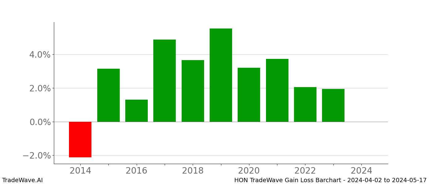 Gain/Loss barchart HON for date range: 2024-04-02 to 2024-05-17 - this chart shows the gain/loss of the TradeWave opportunity for HON buying on 2024-04-02 and selling it on 2024-05-17 - this barchart is showing 10 years of history