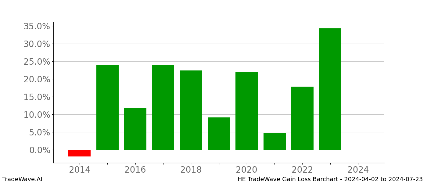 Gain/Loss barchart HE for date range: 2024-04-02 to 2024-07-23 - this chart shows the gain/loss of the TradeWave opportunity for HE buying on 2024-04-02 and selling it on 2024-07-23 - this barchart is showing 10 years of history