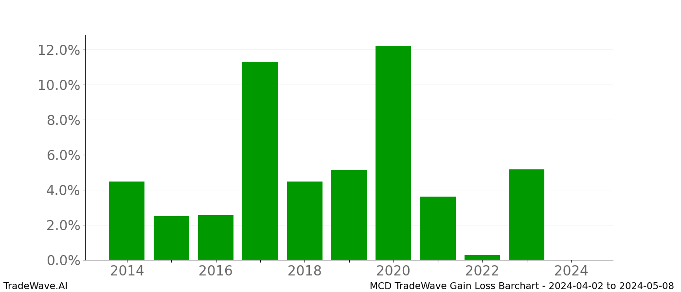 Gain/Loss barchart MCD for date range: 2024-04-02 to 2024-05-08 - this chart shows the gain/loss of the TradeWave opportunity for MCD buying on 2024-04-02 and selling it on 2024-05-08 - this barchart is showing 10 years of history