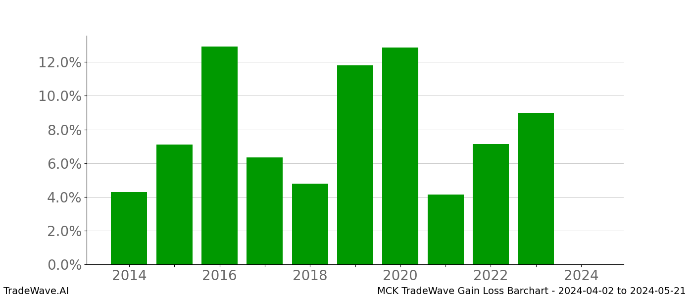 Gain/Loss barchart MCK for date range: 2024-04-02 to 2024-05-21 - this chart shows the gain/loss of the TradeWave opportunity for MCK buying on 2024-04-02 and selling it on 2024-05-21 - this barchart is showing 10 years of history