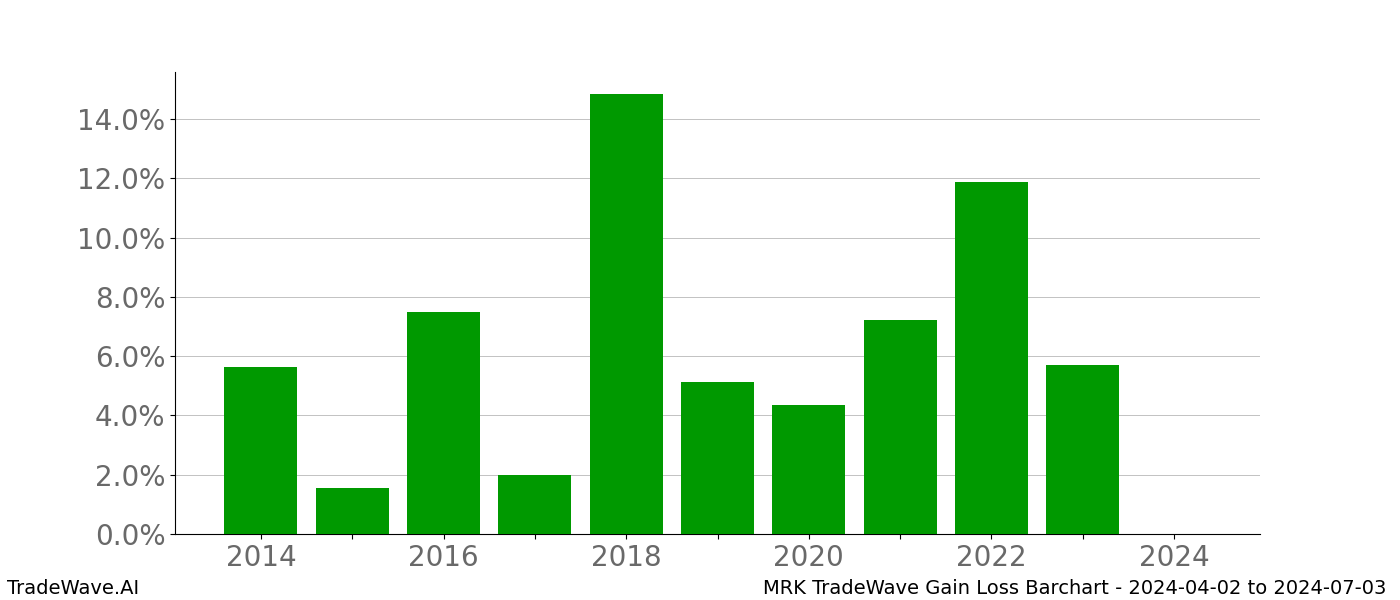 Gain/Loss barchart MRK for date range: 2024-04-02 to 2024-07-03 - this chart shows the gain/loss of the TradeWave opportunity for MRK buying on 2024-04-02 and selling it on 2024-07-03 - this barchart is showing 10 years of history