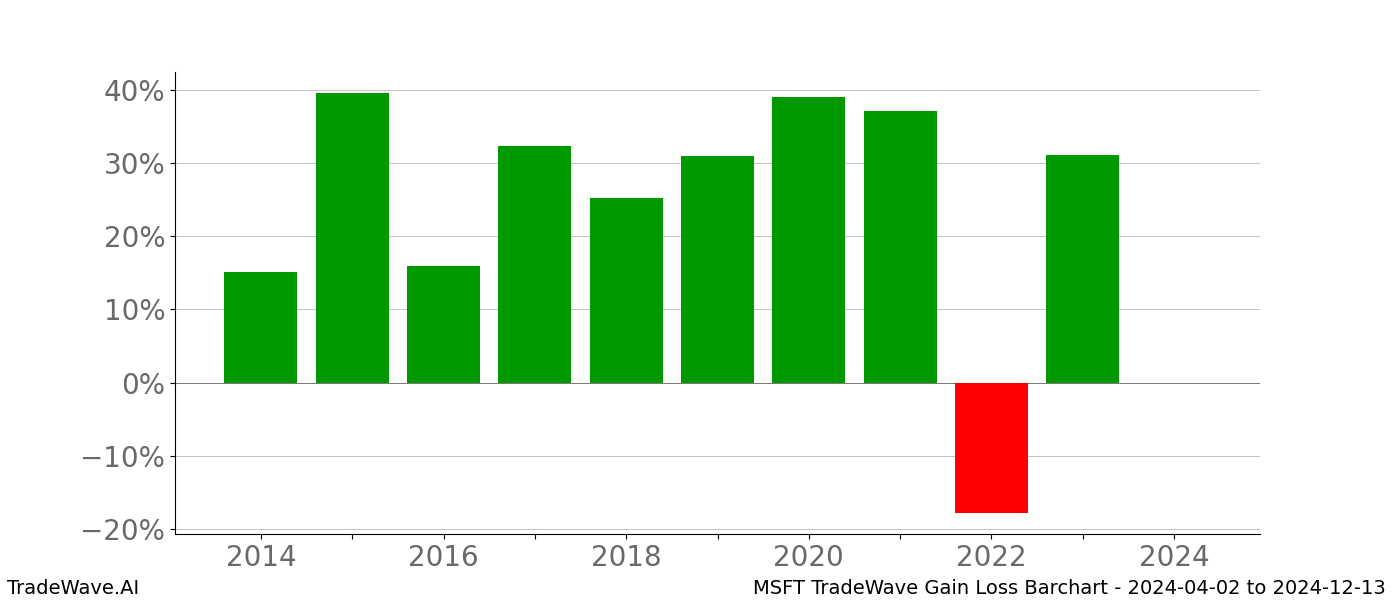 Gain/Loss barchart MSFT for date range: 2024-04-02 to 2024-12-13 - this chart shows the gain/loss of the TradeWave opportunity for MSFT buying on 2024-04-02 and selling it on 2024-12-13 - this barchart is showing 10 years of history