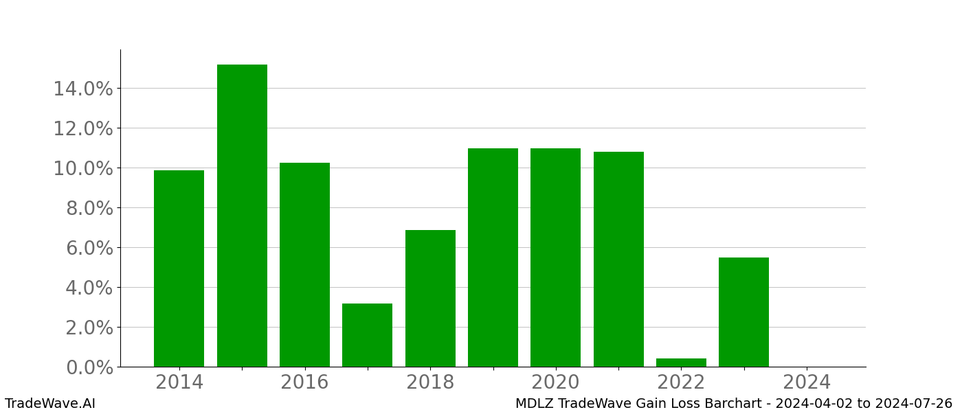 Gain/Loss barchart MDLZ for date range: 2024-04-02 to 2024-07-26 - this chart shows the gain/loss of the TradeWave opportunity for MDLZ buying on 2024-04-02 and selling it on 2024-07-26 - this barchart is showing 10 years of history