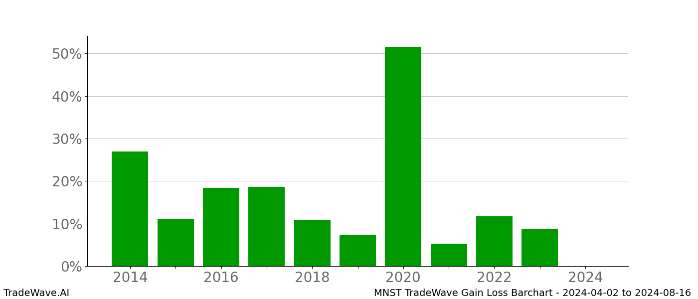 Gain/Loss barchart MNST for date range: 2024-04-02 to 2024-08-16 - this chart shows the gain/loss of the TradeWave opportunity for MNST buying on 2024-04-02 and selling it on 2024-08-16 - this barchart is showing 10 years of history