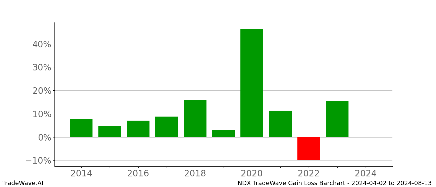 Gain/Loss barchart NDX for date range: 2024-04-02 to 2024-08-13 - this chart shows the gain/loss of the TradeWave opportunity for NDX buying on 2024-04-02 and selling it on 2024-08-13 - this barchart is showing 10 years of history