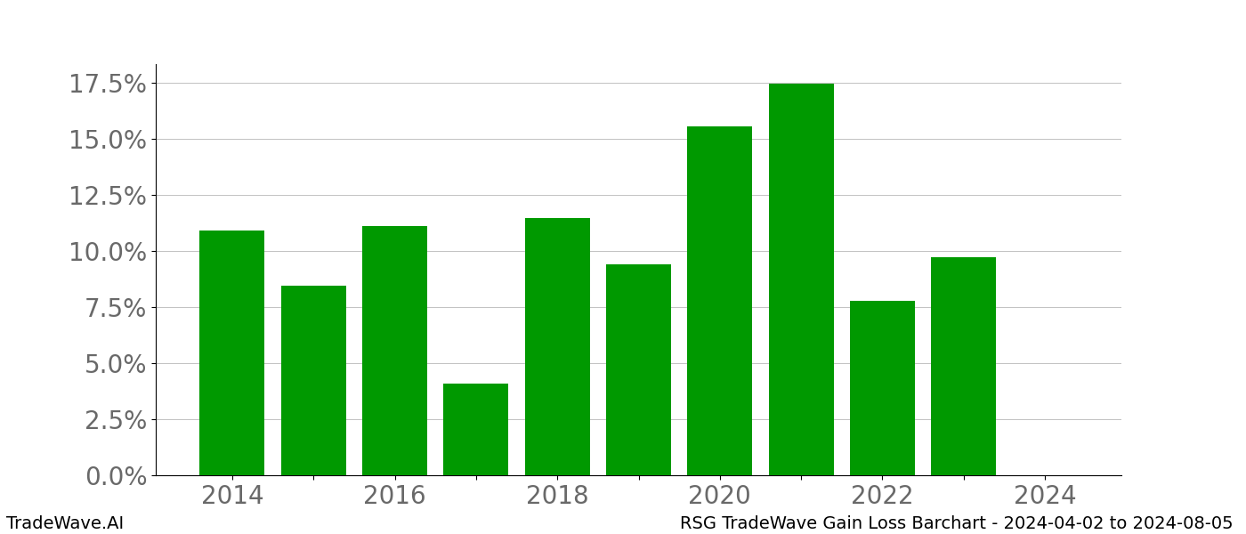 Gain/Loss barchart RSG for date range: 2024-04-02 to 2024-08-05 - this chart shows the gain/loss of the TradeWave opportunity for RSG buying on 2024-04-02 and selling it on 2024-08-05 - this barchart is showing 10 years of history