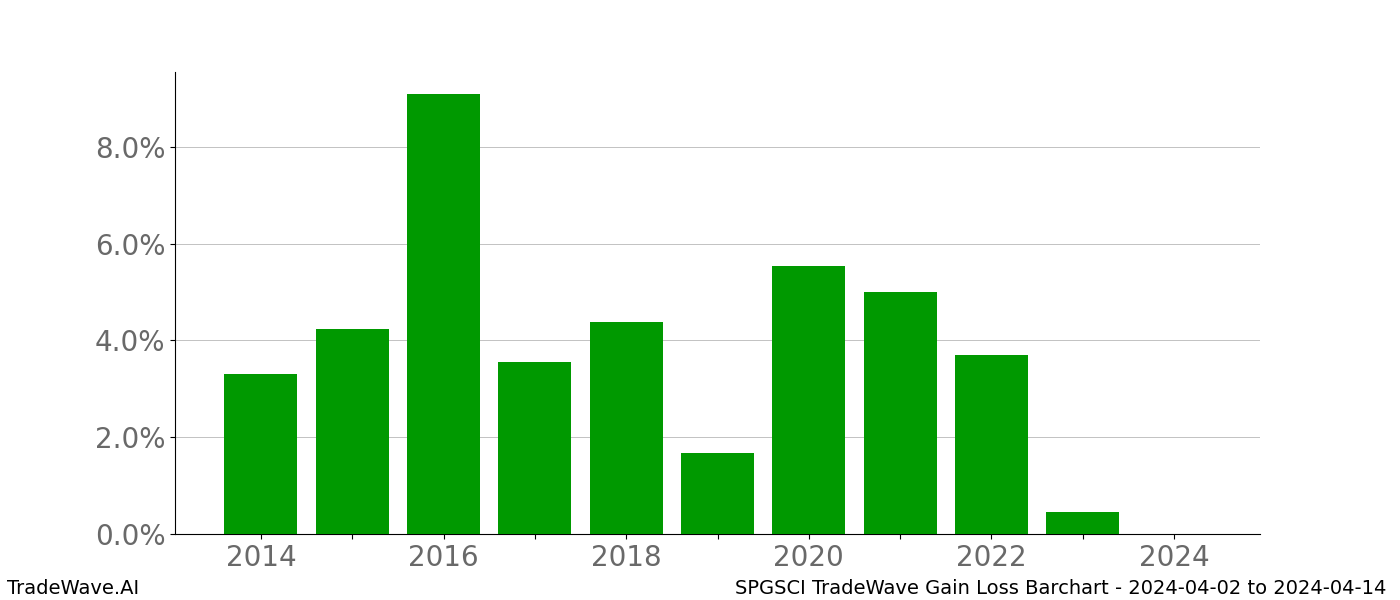 Gain/Loss barchart SPGSCI for date range: 2024-04-02 to 2024-04-14 - this chart shows the gain/loss of the TradeWave opportunity for SPGSCI buying on 2024-04-02 and selling it on 2024-04-14 - this barchart is showing 10 years of history