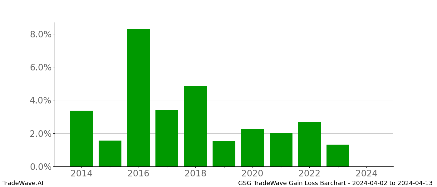 Gain/Loss barchart GSG for date range: 2024-04-02 to 2024-04-13 - this chart shows the gain/loss of the TradeWave opportunity for GSG buying on 2024-04-02 and selling it on 2024-04-13 - this barchart is showing 10 years of history