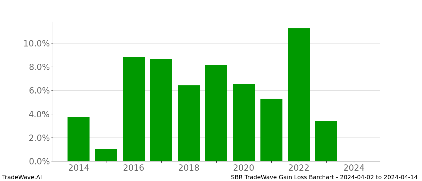 Gain/Loss barchart SBR for date range: 2024-04-02 to 2024-04-14 - this chart shows the gain/loss of the TradeWave opportunity for SBR buying on 2024-04-02 and selling it on 2024-04-14 - this barchart is showing 10 years of history