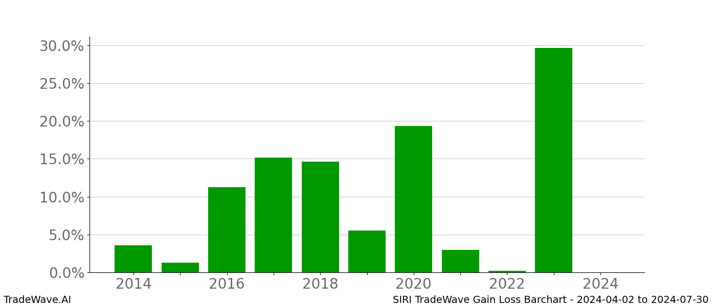 Gain/Loss barchart SIRI for date range: 2024-04-02 to 2024-07-30 - this chart shows the gain/loss of the TradeWave opportunity for SIRI buying on 2024-04-02 and selling it on 2024-07-30 - this barchart is showing 10 years of history