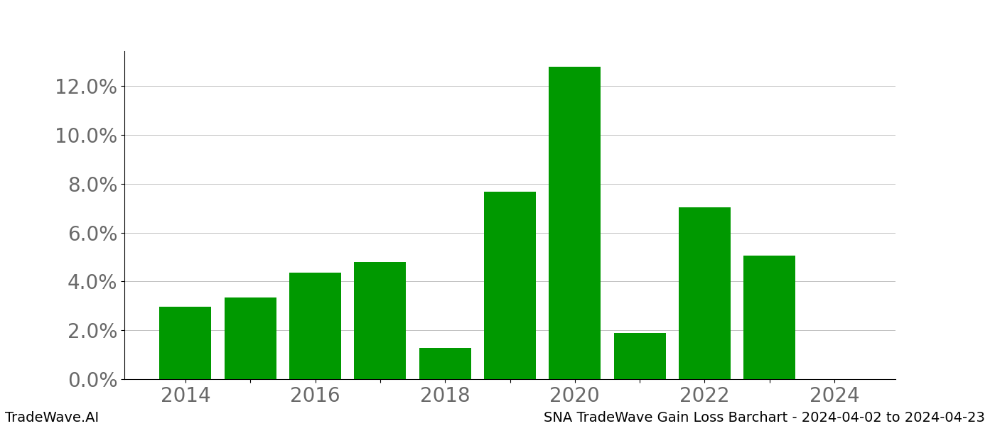 Gain/Loss barchart SNA for date range: 2024-04-02 to 2024-04-23 - this chart shows the gain/loss of the TradeWave opportunity for SNA buying on 2024-04-02 and selling it on 2024-04-23 - this barchart is showing 10 years of history