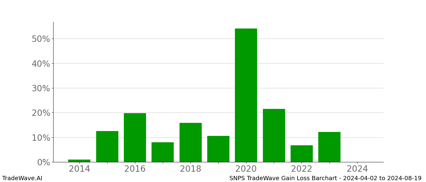 Gain/Loss barchart SNPS for date range: 2024-04-02 to 2024-08-19 - this chart shows the gain/loss of the TradeWave opportunity for SNPS buying on 2024-04-02 and selling it on 2024-08-19 - this barchart is showing 10 years of history