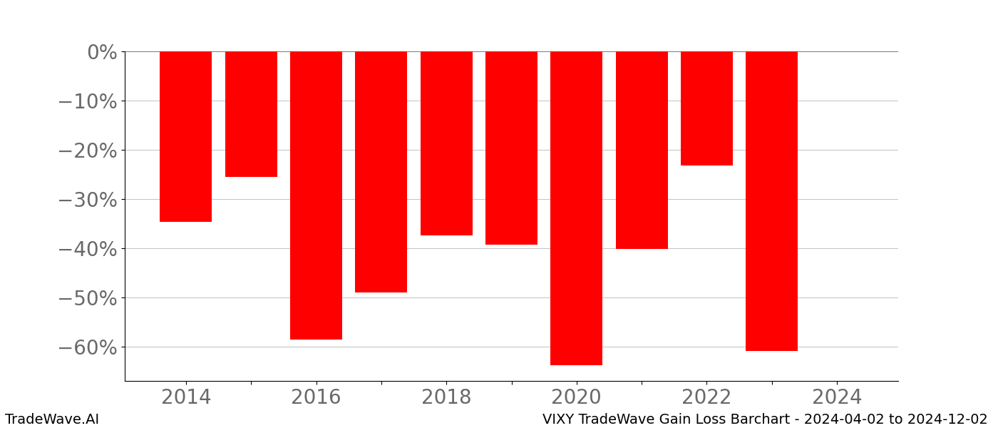 Gain/Loss barchart VIXY for date range: 2024-04-02 to 2024-12-02 - this chart shows the gain/loss of the TradeWave opportunity for VIXY buying on 2024-04-02 and selling it on 2024-12-02 - this barchart is showing 10 years of history
