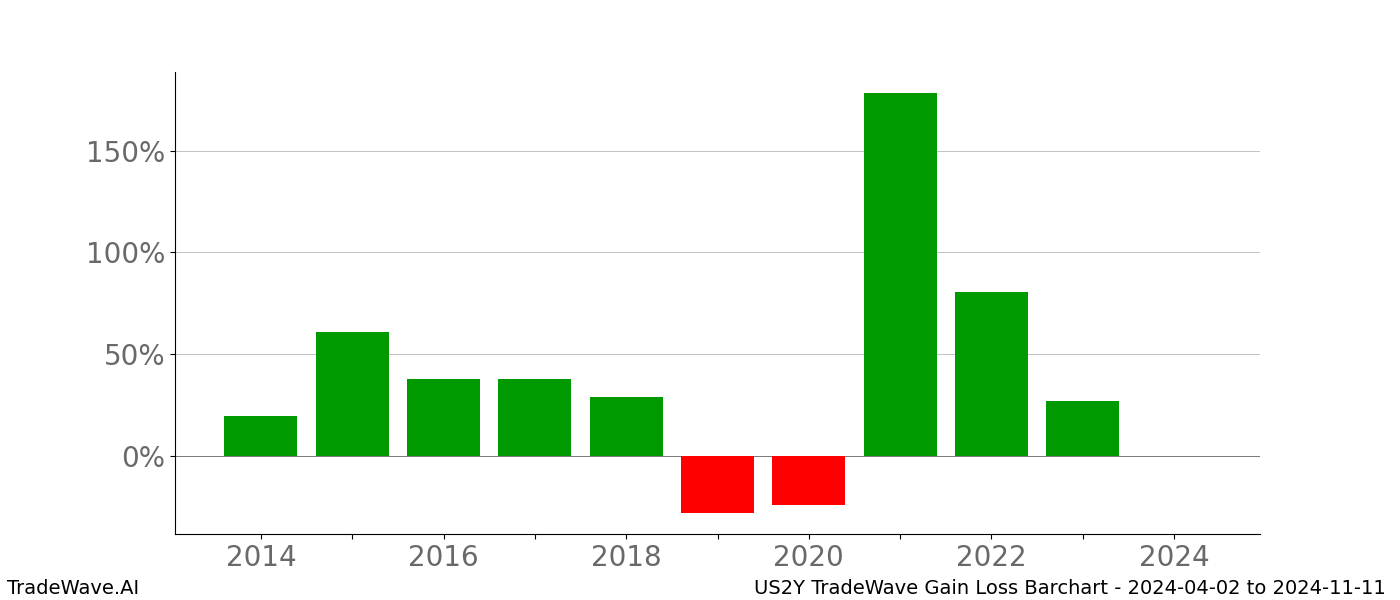 Gain/Loss barchart US2Y for date range: 2024-04-02 to 2024-11-11 - this chart shows the gain/loss of the TradeWave opportunity for US2Y buying on 2024-04-02 and selling it on 2024-11-11 - this barchart is showing 10 years of history