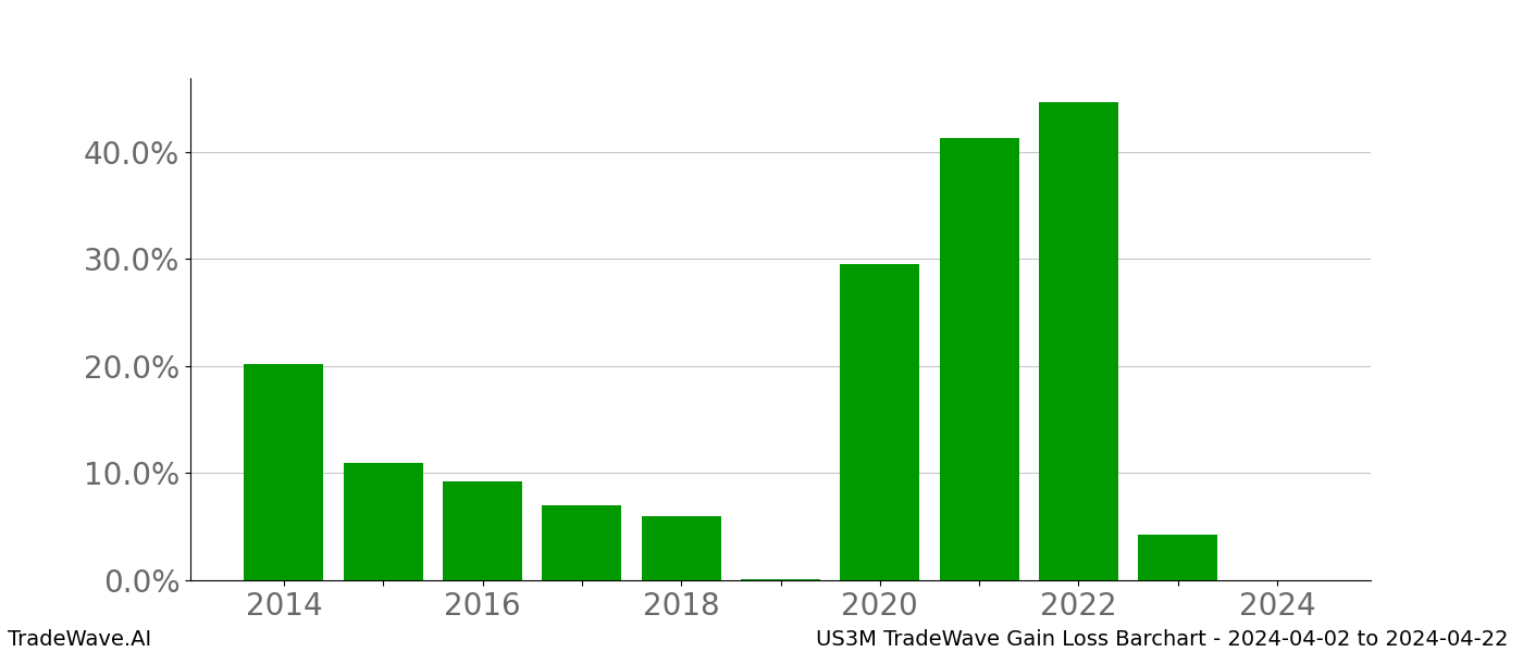 Gain/Loss barchart US3M for date range: 2024-04-02 to 2024-04-22 - this chart shows the gain/loss of the TradeWave opportunity for US3M buying on 2024-04-02 and selling it on 2024-04-22 - this barchart is showing 10 years of history